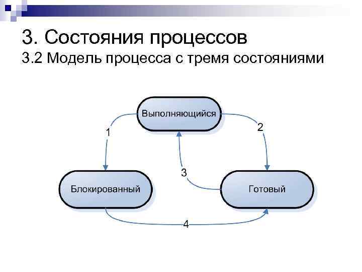 3 состояния процессов