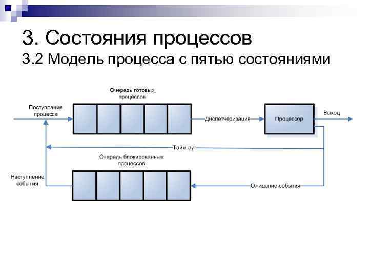 Какие состояние процесса