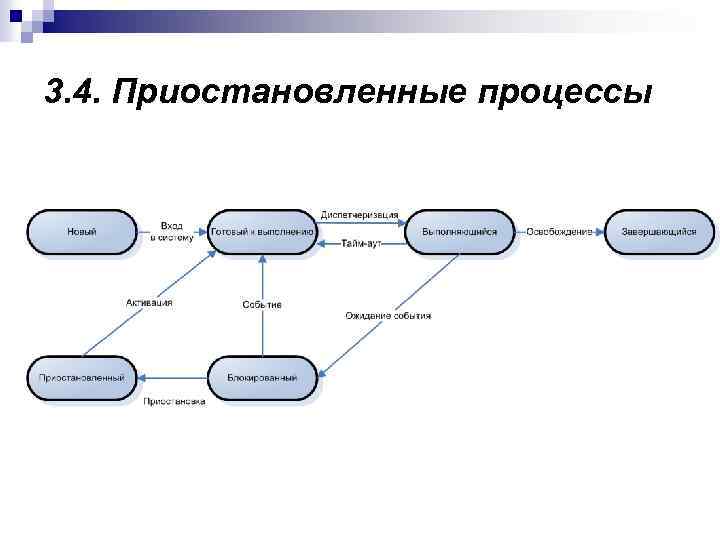 3. 4. Приостановленные процессы 