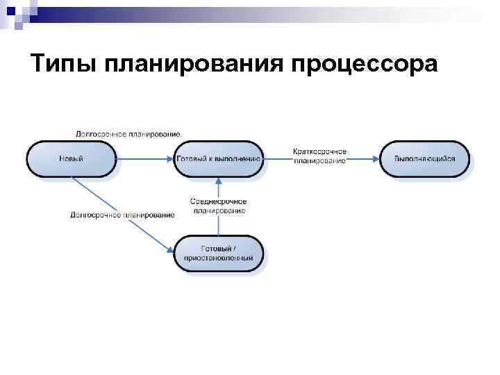 Типы планирования процессора 