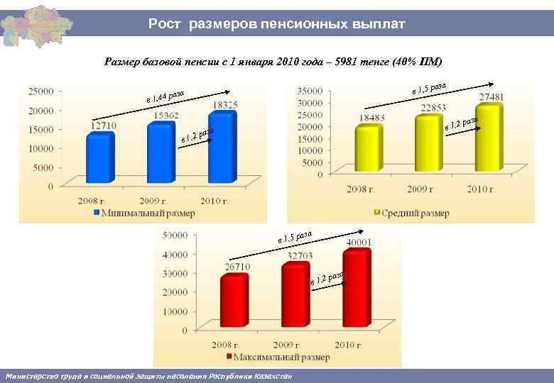Рост размеров пенсионных выплат Размер базовой пенсии с 1 января 2010 года – 5981