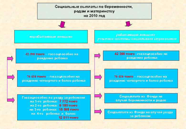 Социальные выплаты по беременности, родам и материнству на 2010 год неработающая женщина 42 390