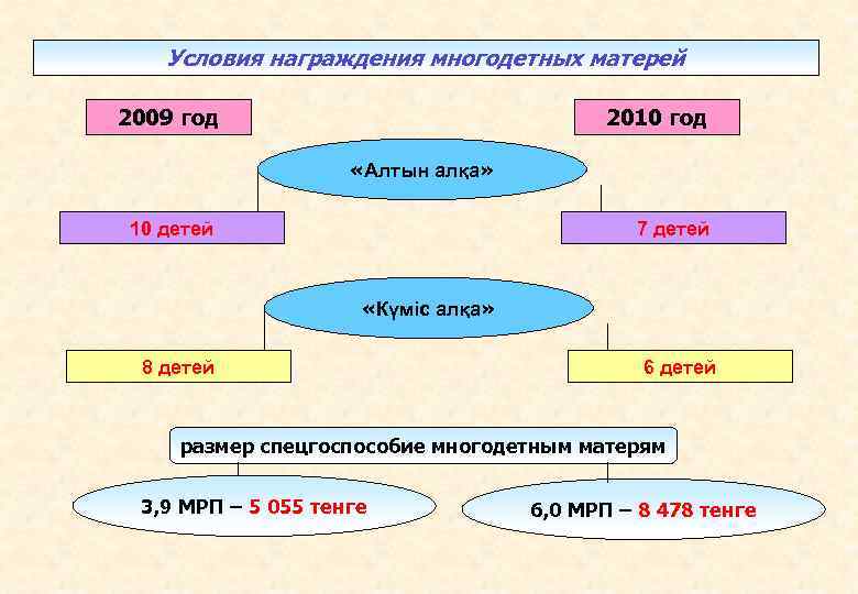 Условия награждения многодетных матерей 2009 год 2010 год «Алтын алқа» 10 детей 7 детей