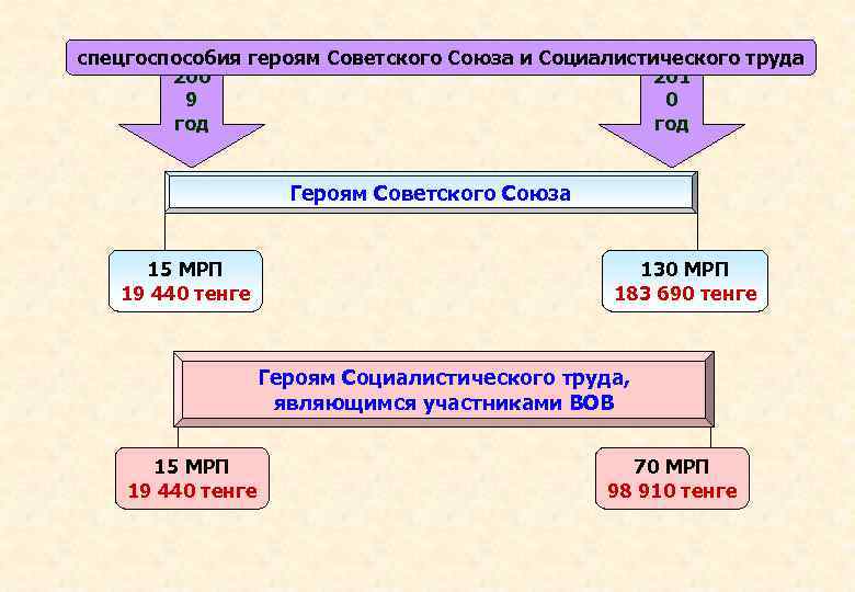 спецгоспособия героям Советского Союза и Социалистического труда 200 201 9 0 год Героям Советского