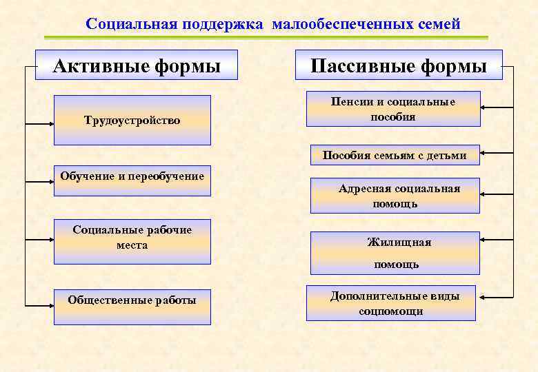 Социальная поддержка малообеспеченных семей Активные формы Трудоустройство Пассивные формы Пенсии и социальные пособия Пособия