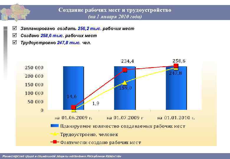 Создание рабочих мест и трудоустройство (на 1 января 2010 года) þ Запланировано создать 256,