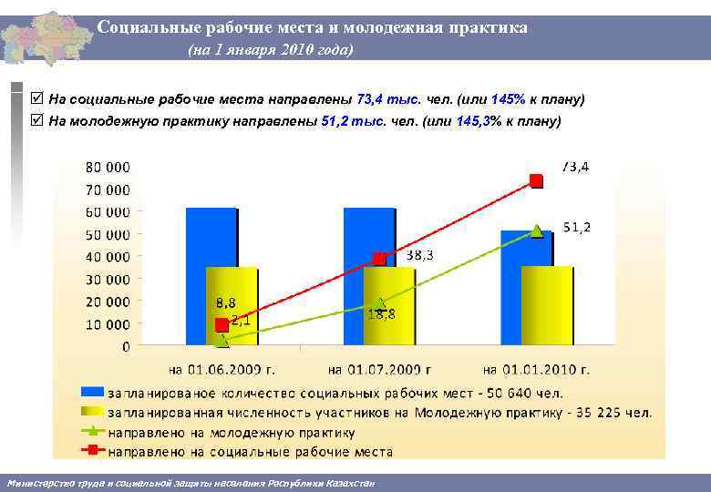 Социальные рабочие места и молодежная практика (на 1 января 2010 года) þ На социальные