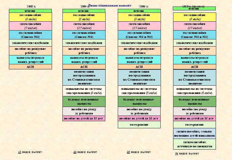 2003 г. Виды социальных выплат 2006 г. 2009 г. 2010 г. (прогноз) пенсии госсоцпособия