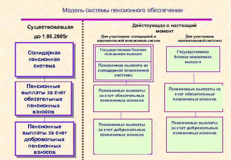 Модель системы пенсионного обеспечения Существовавшая до 1. 06. 2005 г Солидарная пенсионная система Пенсионные