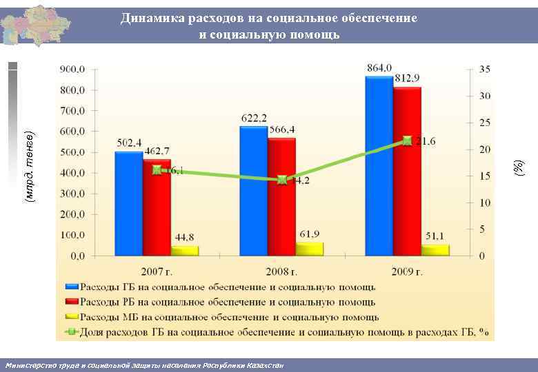 *Министерство труда и социальной защиты населения Республики Казахстан - оперативные данные (%) (млрд. тенге)