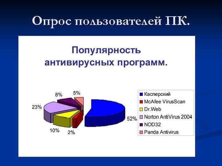 Опрос пользователей ПК. 