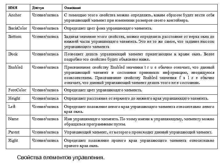 ИМЯ Доступ Описание Anchor Чтение/запись С помощью этого свойства можно определять, каким образом будет