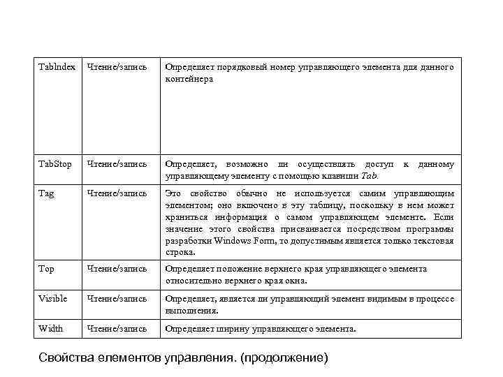 Tablndex Чтение/запись Определяет порядковый номер управляющего элемента для данного контейнера Tab. Stop Чтение/запись Определяет,