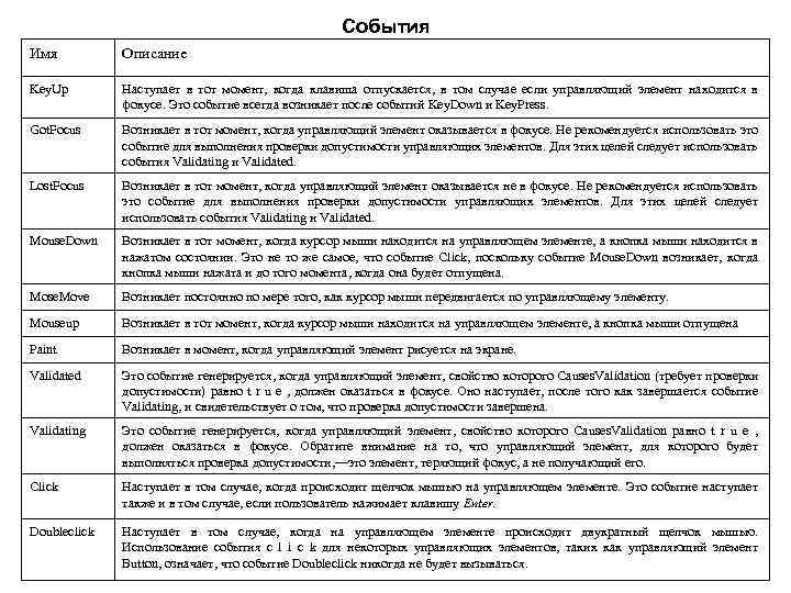 События Имя Описание Key. Up Наступает в тот момент, когда клавиша отпускается, в том
