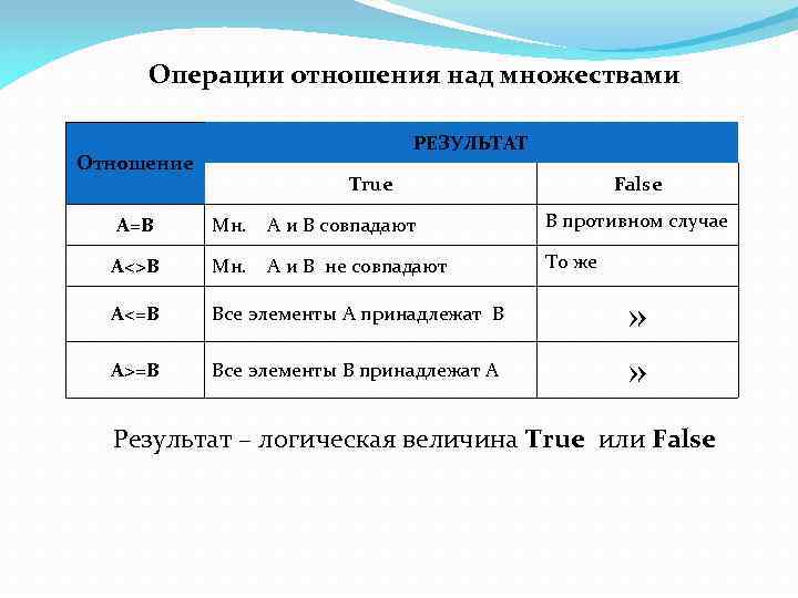 Операции отношения над множествами РЕЗУЛЬТАТ Отношение True False А=В Мн. А и В совпадают