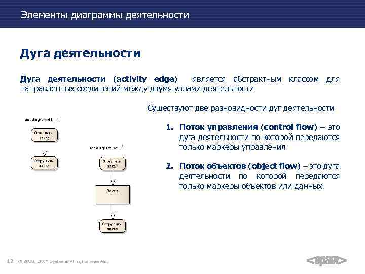 Основные элементы диаграммы деятельности