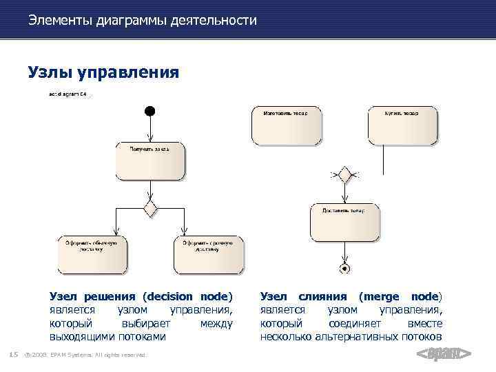 Элементы диаграммы деятельности Узлы управления Узел решения (decision node) является узлом управления, который выбирает