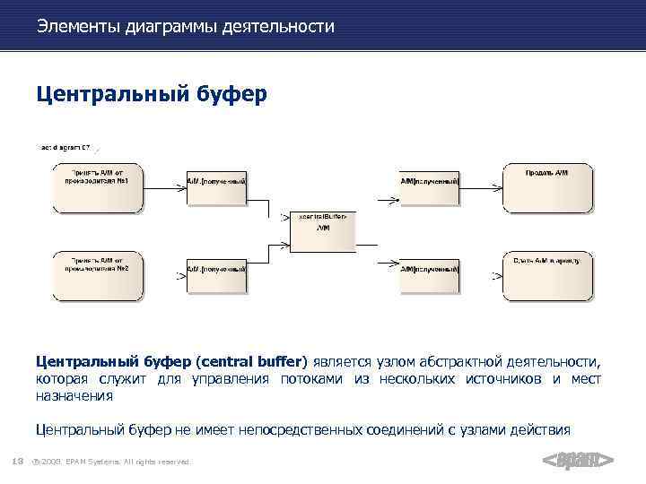 Элементы диаграммы деятельности Центральный буфер (central buffer) является узлом абстрактной деятельности, которая служит для