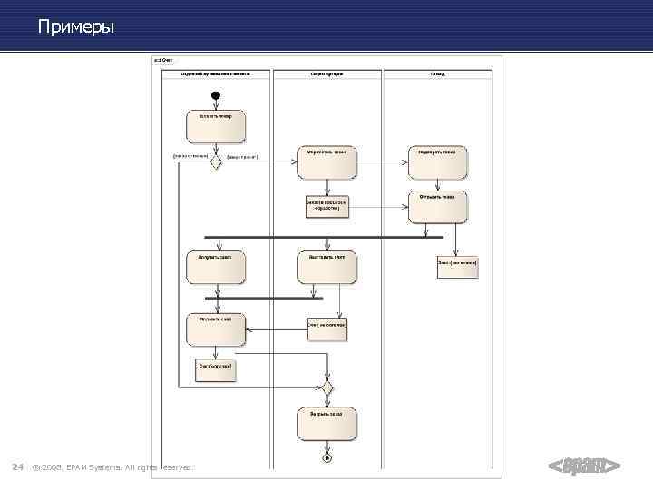 Примеры 24 ® 2008. EPAM Systems. All rights reserved. 