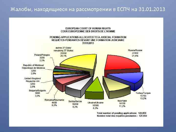 Жалобы, находящиеся на рассмотрении в ЕСПЧ на 31. 01. 2013. 