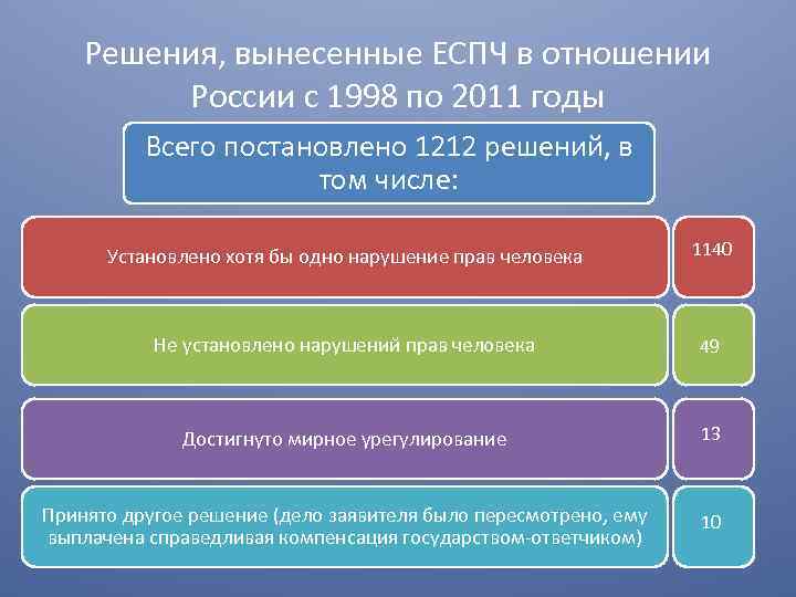 Решения, вынесенные ЕСПЧ в отношении России с 1998 по 2011 годы Всего постановлено 1212