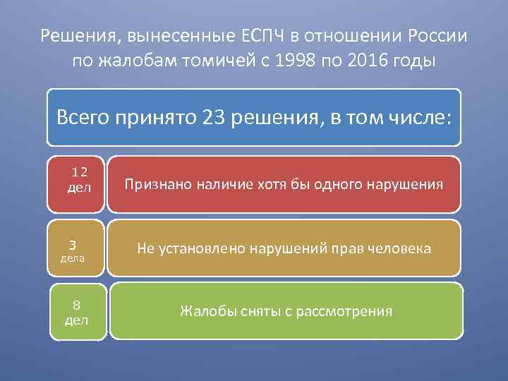 Решения, вынесенные ЕСПЧ в отношении России по жалобам томичей с 1998 по 2016 годы