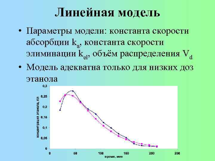 Линейная модель • Параметры модели: константа скорости абсорбции ka, константа скорости элиминации kel, объём