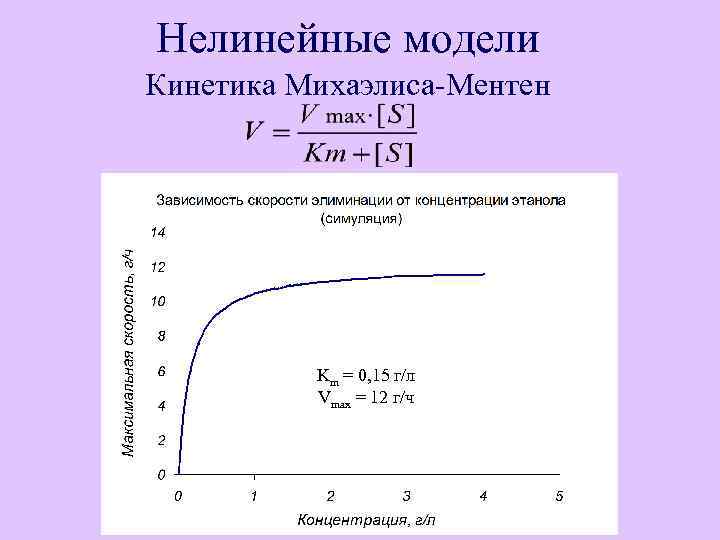 Нелинейные модели Кинетика Михаэлиса-Ментен Km = 0, 15 г/л Vmax = 12 г/ч 