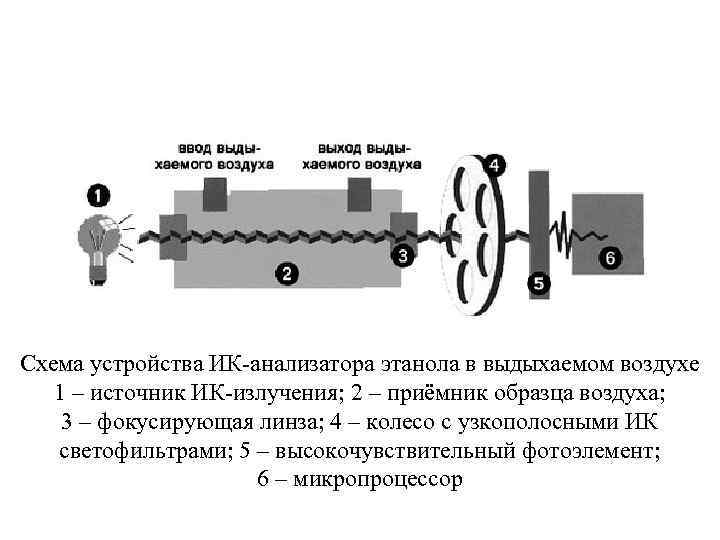 Схема устройства ИК-анализатора этанола в выдыхаемом воздухе 1 – источник ИК-излучения; 2 – приёмник