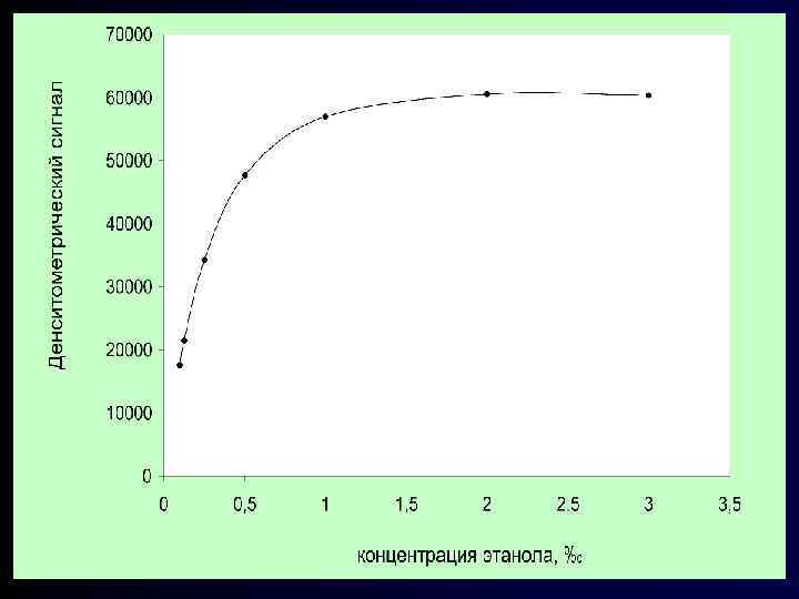  • Метод неспецифичен для этанола • Линейная зависимость интенсивности окраски тестполоски от концентрации