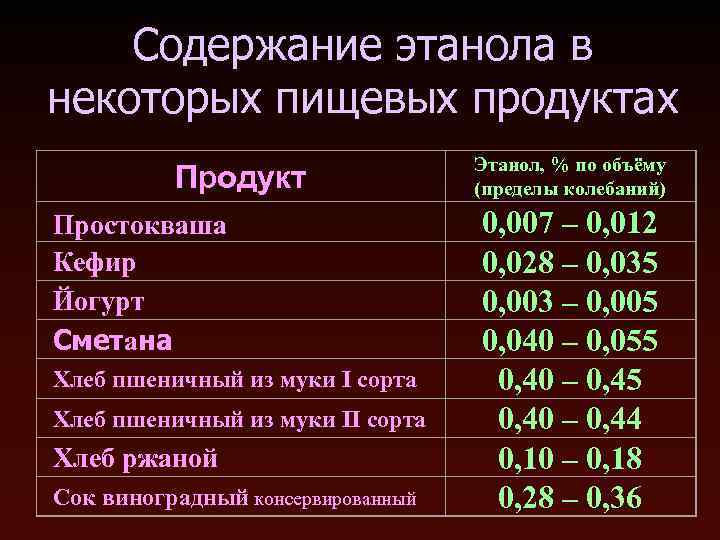 Содержание этанола в некоторых пищевых продуктах Продукт Простокваша Кефир Йогурт Сметана Хлеб пшеничный из