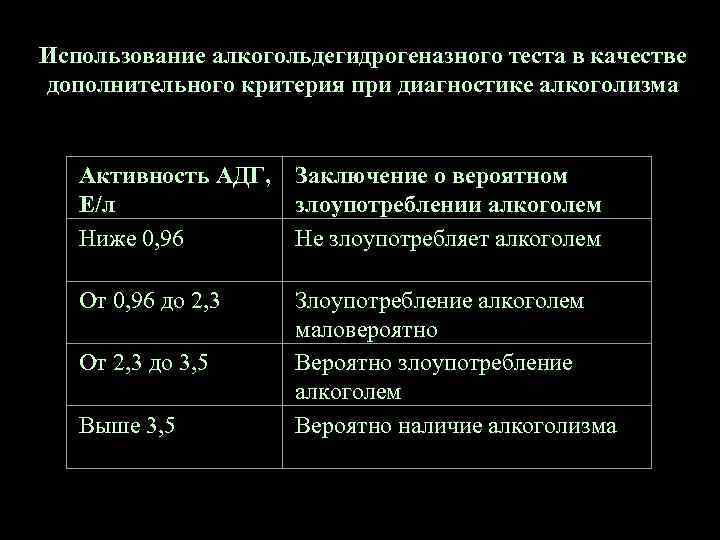 Использование алкогольдегидрогеназного теста в качестве дополнительного критерия при диагностике алкоголизма Активность АДГ, Е/л Ниже