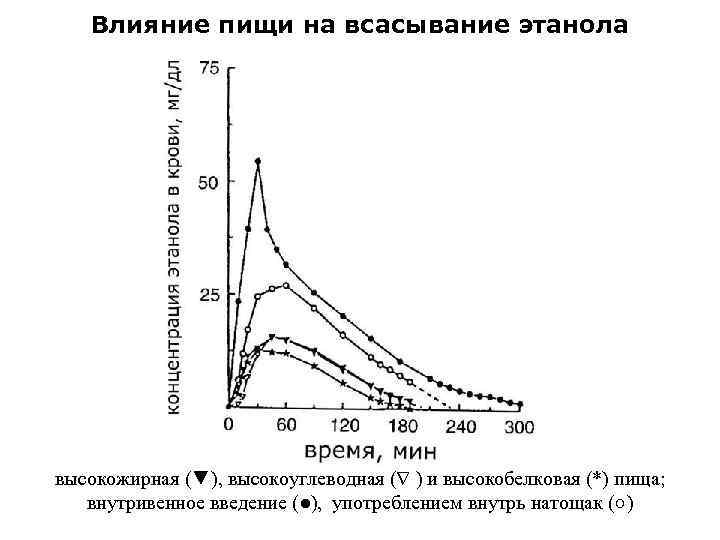 Влияние пищи на всасывание этанола высокожирная (▼), высокоуглеводная ( ) и высокобелковая (*) пища;