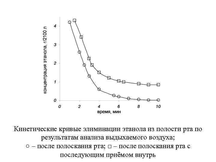 Кинетические кривые элиминации этанола из полости рта по результатам анализа выдыхаемого воздуха; ○ –