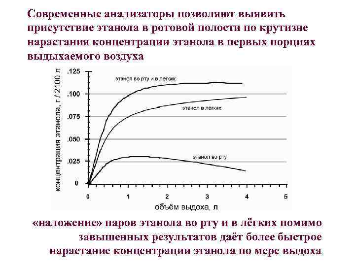 Современные анализаторы позволяют выявить присутствие этанола в ротовой полости по крутизне нарастания концентрации этанола