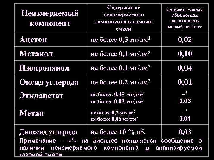 Неизмеряемый компонент Содержание неизмеряемого компонента в газовой смеси Дополнительная абсолютная погрешность, мг/дм 3, не