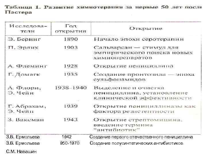 З. В. Ермольева С. М. Навашин 1942 950 -1970 Создание первого отечественного пенициллина Создание