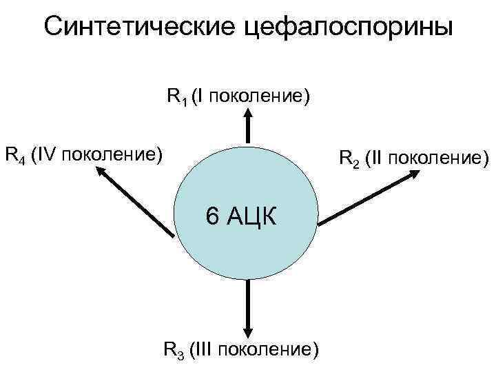 Синтетические цефалоспорины R 1 (I поколение) R 4 (IV поколение) R 2 (II поколение)