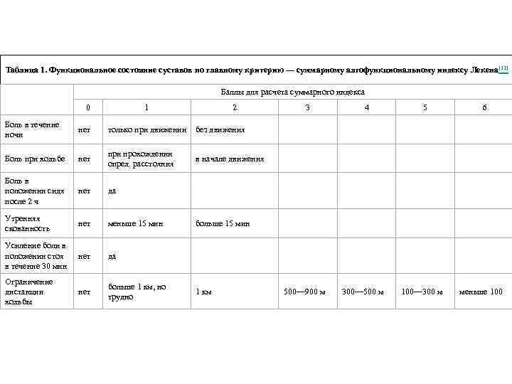Таблица 1. Функциональное состояние суставов по главному критерию — суммарному алгофункциональному индексу Лекена[11] Баллы