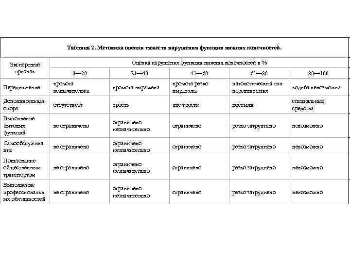 Таблица 2. Методика оценки тяжести нарушения функции нижних конечностей. Экспертный признак Оценка нарушения функции