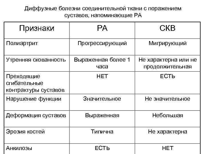 Диффузные болезни соединительной ткани с поражением суставов, напоминающие РА Признаки РА СКВ Прогрессирующий Мигрирующий