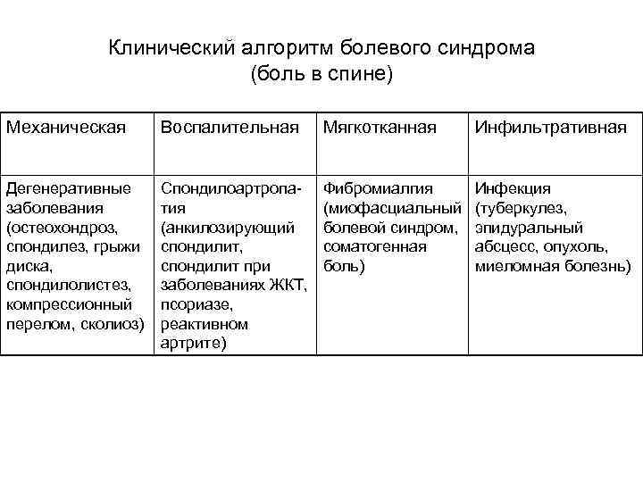 Клинический алгоритм болевого синдрома (боль в спине) Механическая Воспалительная Мягкотканная Инфильтративная Дегенеративные заболевания (остеохондроз,