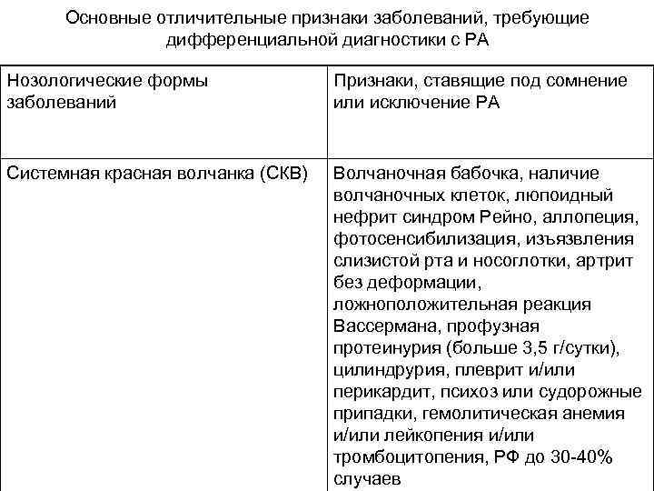 Основные отличительные признаки заболеваний, требующие дифференциальной диагностики с РА Нозологические формы заболеваний Признаки, ставящие