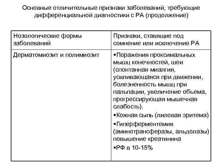 Основные отличительные признаки заболеваний, требующие дифференциальной диагностики с РА (продолжение) Нозологические формы заболеваний Признаки,