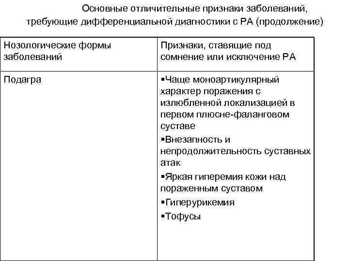  Основные отличительные признаки заболеваний, требующие дифференциальной диагностики с РА (продолжение) Нозологические формы заболеваний