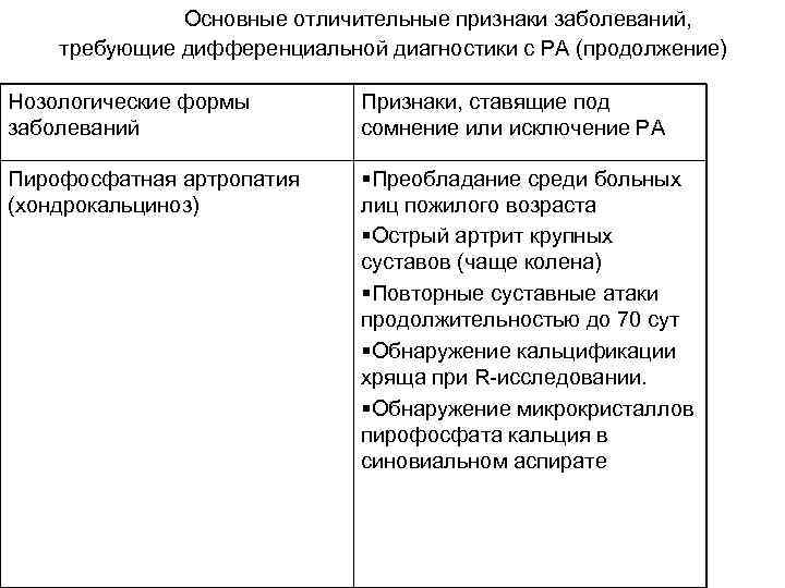  Основные отличительные признаки заболеваний, требующие дифференциальной диагностики с РА (продолжение) Нозологические формы заболеваний