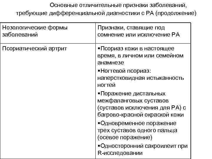  Основные отличительные признаки заболеваний, требующие дифференциальной диагностики с РА (продолжение) Нозологические формы заболеваний