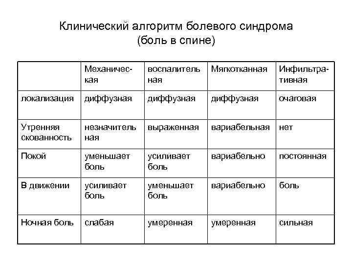 Клинический алгоритм болевого синдрома (боль в спине) Механическая воспалитель ная Мягкотканная Инфильтративная локализация диффузная