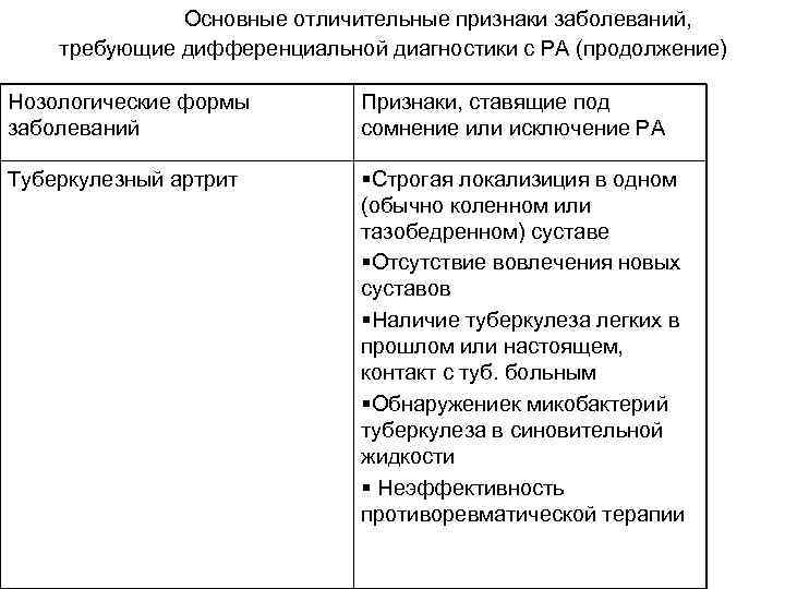  Основные отличительные признаки заболеваний, требующие дифференциальной диагностики с РА (продолжение) Нозологические формы заболеваний