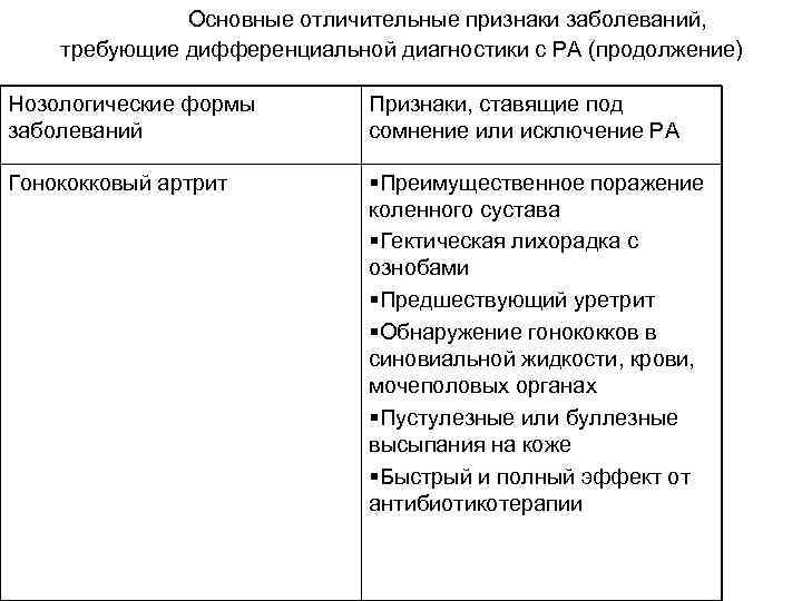  Основные отличительные признаки заболеваний, требующие дифференциальной диагностики с РА (продолжение) Нозологические формы заболеваний